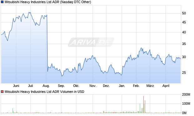 Mitsubishi Heavy Industries Aktie (ADR) Chart