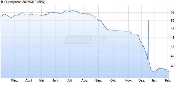 Fl&uuml;ssigmilch 20260312 Future Chart
