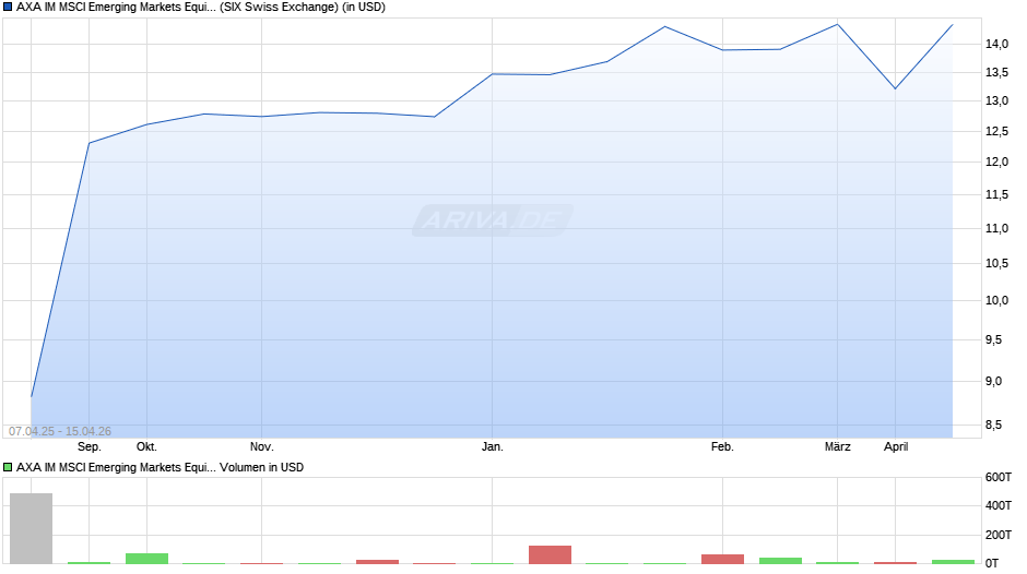 AXA IM MSCI Emerging Markets Equity PAB UCITS ETF USD acc Chart