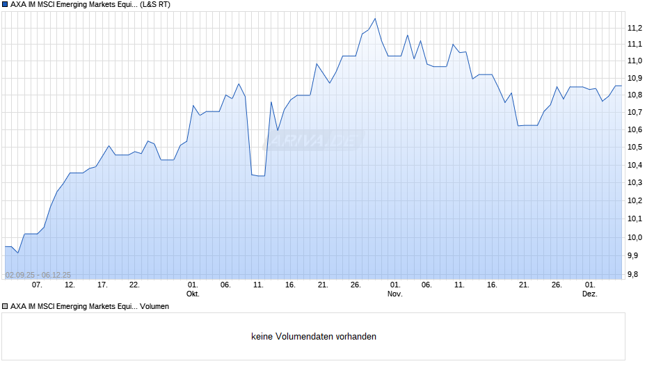 AXA IM MSCI Emerging Markets Equity PAB UCITS ETF USD acc Chart