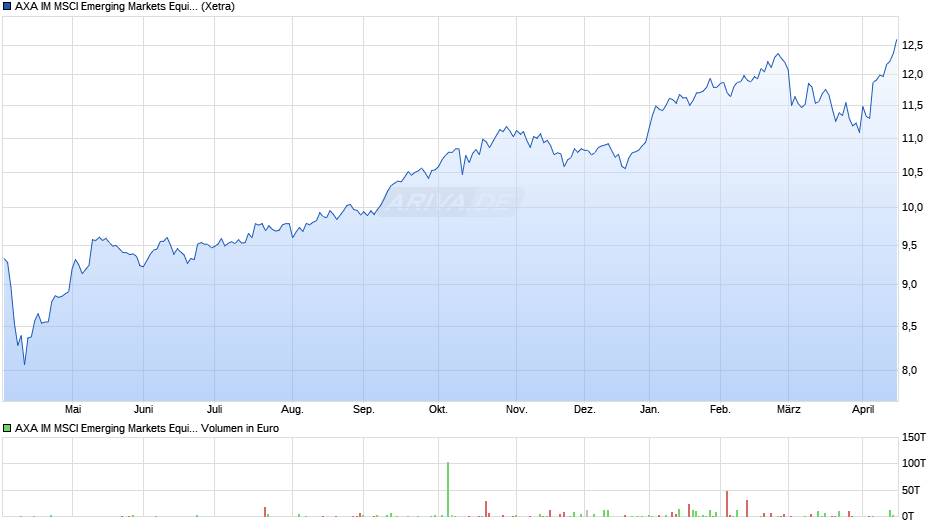 AXA IM MSCI Emerging Markets Equity PAB UCITS ETF USD acc Chart