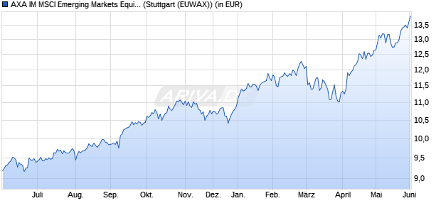 Performance des AXA IM MSCI Emerging Markets Equity PAB UCITS ETF USD acc (WKN A4028A, ISIN IE000GLIXPP3)