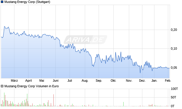 Mustang Energy Aktie Chart