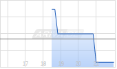 Mustang Energy Corp Chart