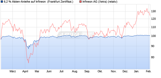 6,2 % Aktien-Anleihe auf Infineon [Landesbank Bade. (WKN: LB4ZMM) Chart