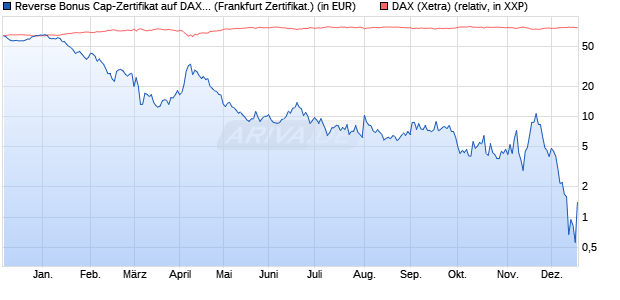 Reverse Bonus Cap-Zertifikat auf DAX [Vontobel] (WKN: VD9WPG) Chart
