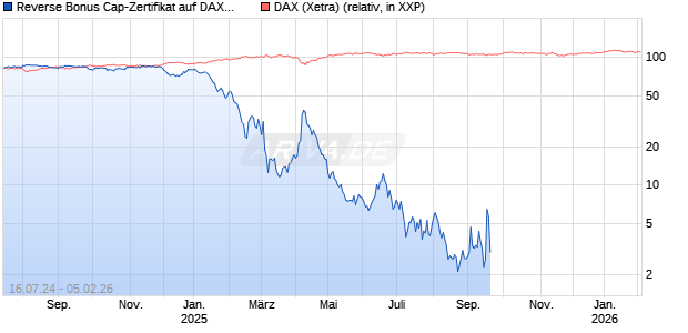 Reverse Bonus Cap-Zertifikat auf DAX [Vontobel] Chart