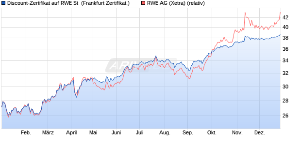 Discount-Zertifikat auf RWE St [DZ BANK AG] (WKN: DQ5NGP) Chart