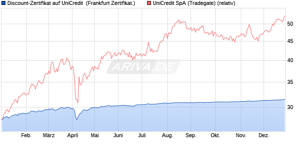 Discount-Zertifikat auf UniCredit [DZ BANK AG] (WKN: DQ5NMV) Chart