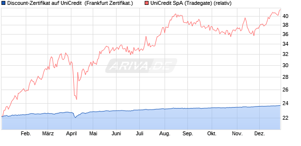 Discount-Zertifikat auf UniCredit [DZ BANK AG] (WKN: DQ5NMT) Chart