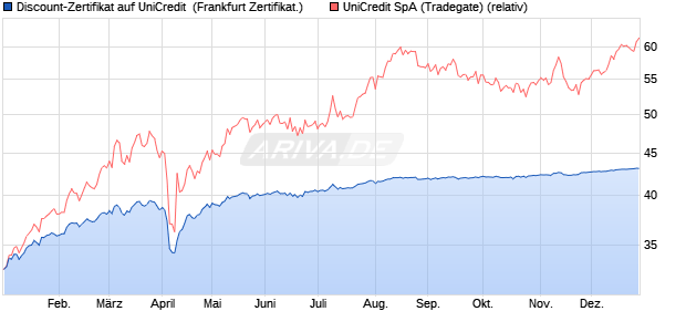 Discount-Zertifikat auf UniCredit [DZ BANK AG] (WKN: DQ5NMX) Chart