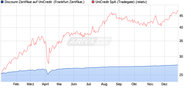 Discount-Zertifikat auf UniCredit [DZ BANK AG] (WKN: DQ5NMU) Chart
