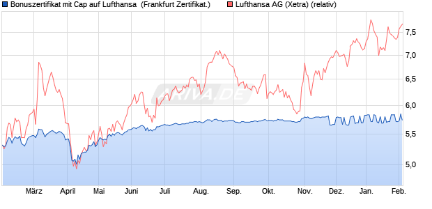 Bonuszertifikat mit Cap auf Lufthansa [DZ BANK AG] (WKN: DQ5M61) Chart
