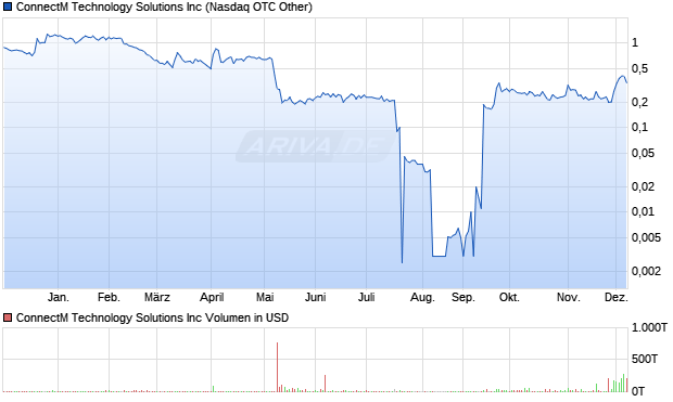 ConnectM Technology Solutions Aktie Chart