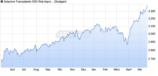 Solactive Transatlantic ESG Risk Improvers Index NTR Chart
