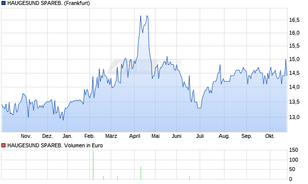 HAUGESUND SPAREB. Aktie Chart