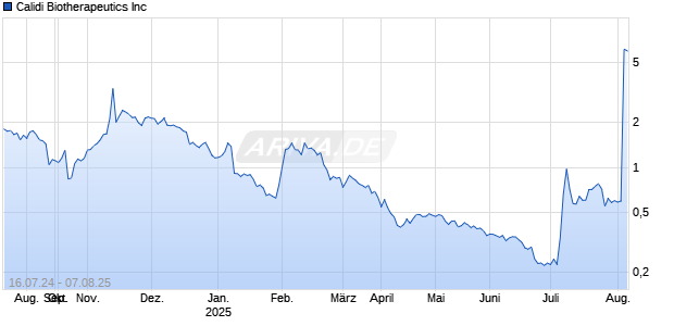 Calidi Biotherapeutics Inc Chart