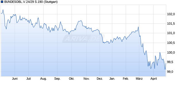 BUNDESOBL.V.24/29 S.190 (WKN BU2503, ISIN DE000BU25034) Chart