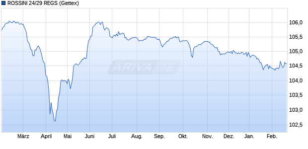 ROSSINI 24/29 REGS (WKN A3L1N2, ISIN XS2854303729) Chart