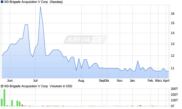 M3-Brigade Acquisition V Aktie Chart