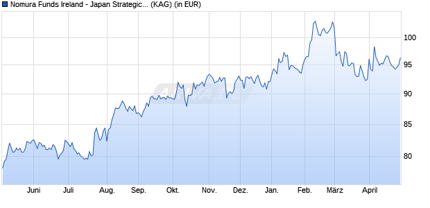 Performance des Nomura Funds Ireland - Japan Strategic Value Fund AD JPY (ISIN IE00BK0SC961)