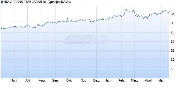 INAV FRANK.FTSE JAPAN DL Chart