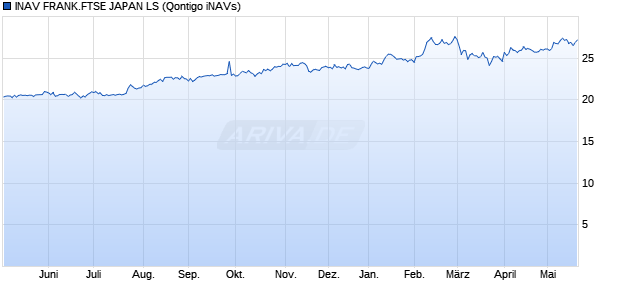 INAV FRANK.FTSE JAPAN LS Chart
