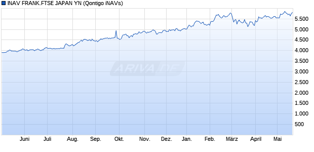 INAV FRANK.FTSE JAPAN YN Chart