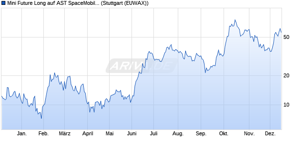 Mini Future Long auf AST SpaceMobile Inc [Morgan St. (WKN: MG7L3Z) Chart