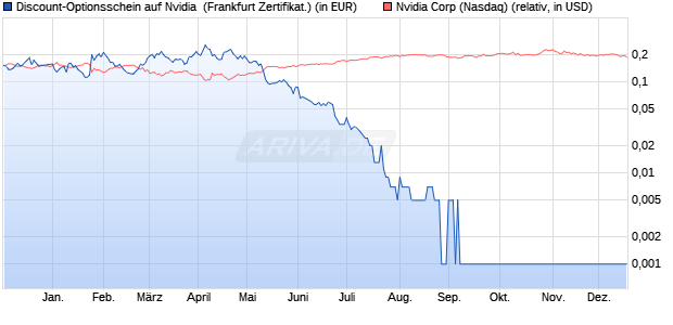Discount-Optionsschein auf Nvidia [Vontobel Financi. (WKN: VD95HJ) Chart