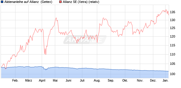 Aktienanleihe auf Allianz [Goldman Sachs Bank Euro. (WKN: GJ0YLZ) Chart