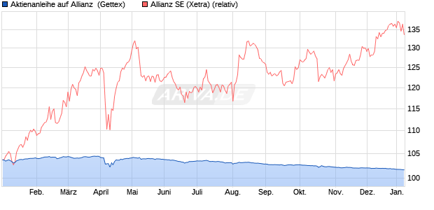 Aktienanleihe auf Allianz [Goldman Sachs Bank Euro. (WKN: GJ0YM1) Chart