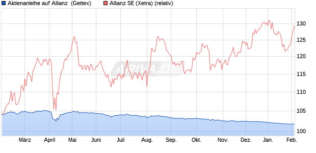 Aktienanleihe auf Allianz [Goldman Sachs Bank Euro. (WKN: GJ0YM2) Chart