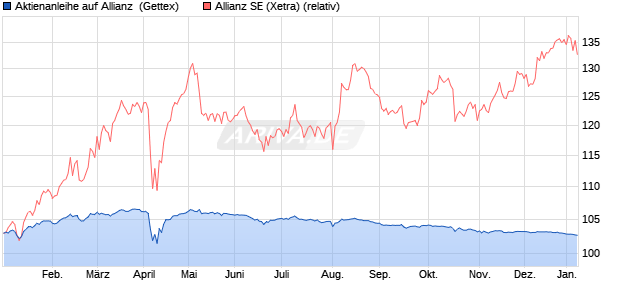 Aktienanleihe auf Allianz [Goldman Sachs Bank Euro. (WKN: GJ0YM3) Chart