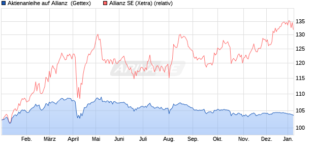 Aktienanleihe auf Allianz [Goldman Sachs Bank Euro. (WKN: GJ0YM4) Chart