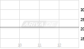 OneStream Inc Chart