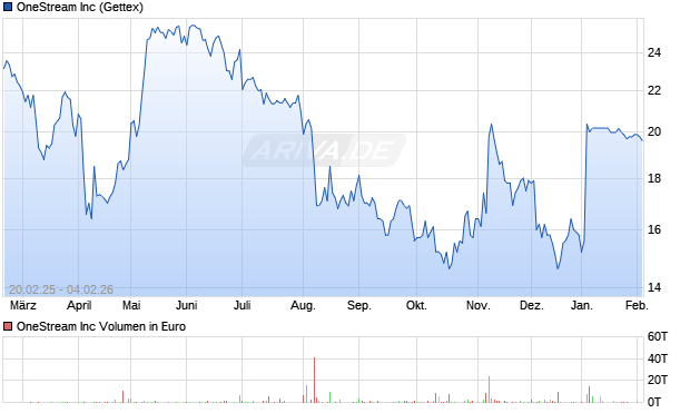 OneStream Aktie Chart