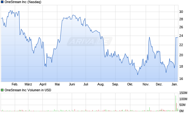 OneStream Aktie Chart