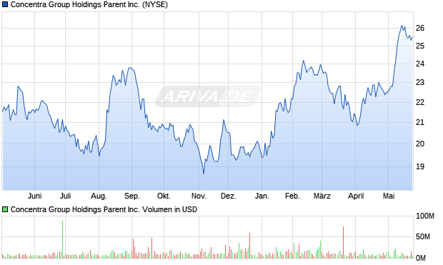 Concentra Group Holdings Parent Aktie Chart