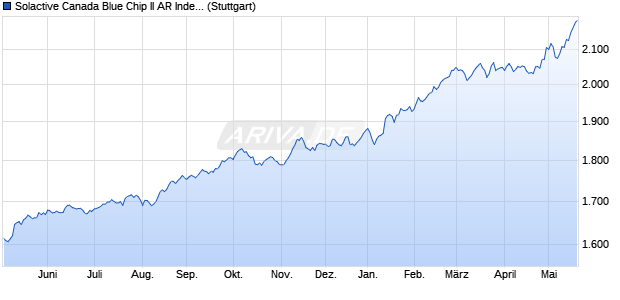 Solactive Canada Blue Chip II AR Index Chart