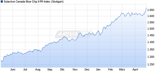 Solactive Canada Blue Chip II PR Index Chart