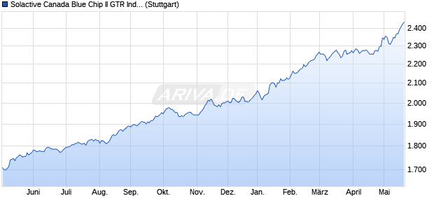 Solactive Canada Blue Chip II GTR Index Chart