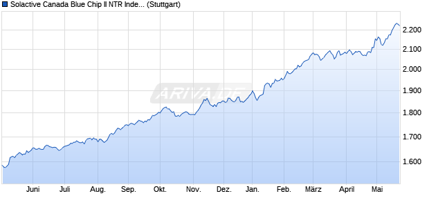 Solactive Canada Blue Chip II NTR Index Chart