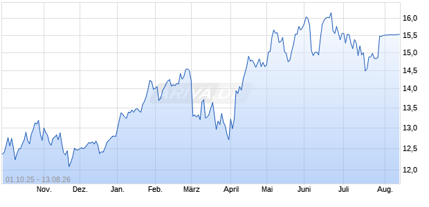 I.AXA IM M.EM E.P.DL A.DL Chart