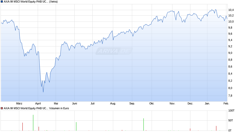 AXA IM MSCI World Equity PAB UCITS ETF USD Dist Chart