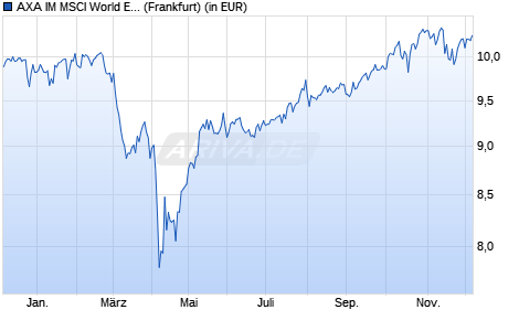 Performance des AXA IM MSCI World Equity PAB UCITS ETF USD Dist (WKN A40DKV, ISIN IE000WZU35H0)