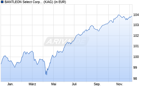 Performance des BANTLEON Select Corporate Hybrids Screened P (WKN A3DDQU, ISIN DE000A3DDQU4)