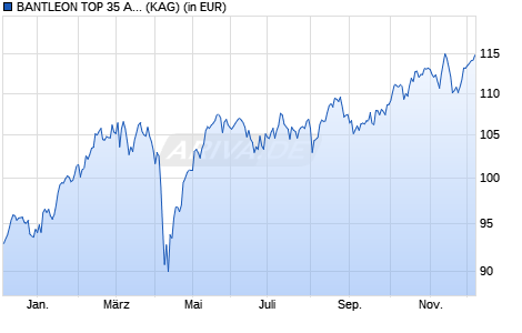 Performance des BANTLEON TOP 35 Aktien P (WKN A3DDQW, ISIN DE000A3DDQW0)