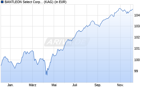 Performance des BANTLEON Select Corporate Hybrids Screened R (WKN A3DDQX, ISIN DE000A3DDQX8)