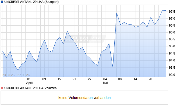 UNICREDIT AKTANL 29 LHA Aktie Chart